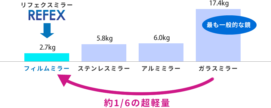 単位面積あたりの重量
