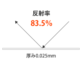 反射率83.5%