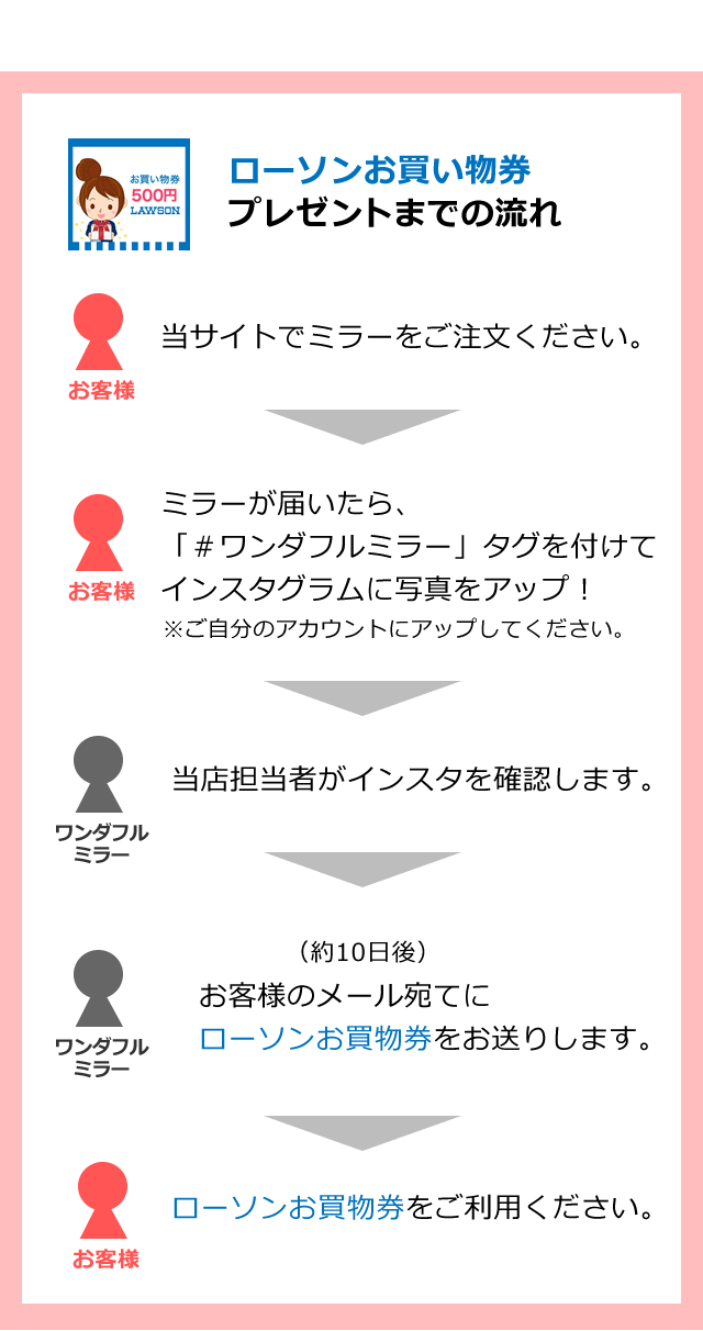 プレゼントの流れ